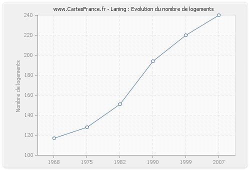 Laning : Evolution du nombre de logements