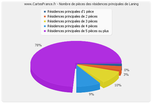 Nombre de pièces des résidences principales de Laning