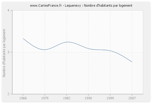 Laquenexy : Nombre d'habitants par logement