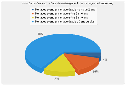 Date d'emménagement des ménages de Laudrefang