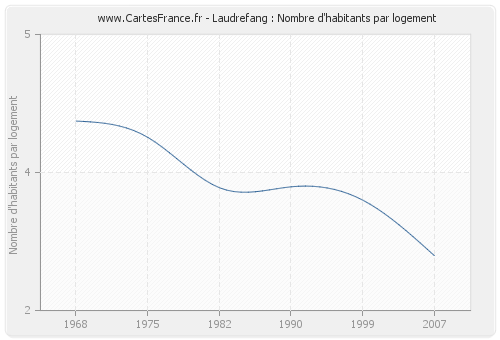 Laudrefang : Nombre d'habitants par logement