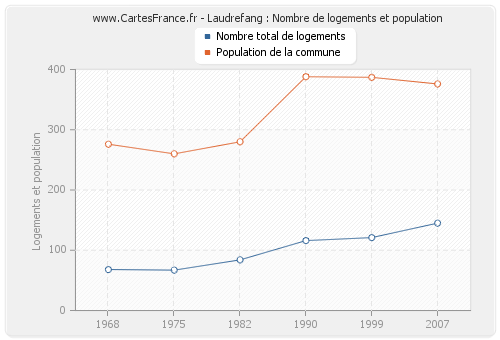 Laudrefang : Nombre de logements et population