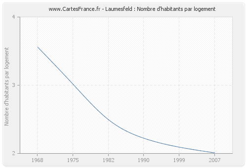 Laumesfeld : Nombre d'habitants par logement