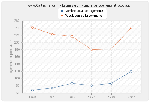 Laumesfeld : Nombre de logements et population