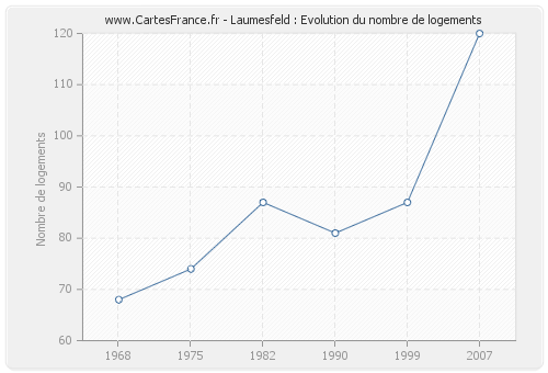 Laumesfeld : Evolution du nombre de logements