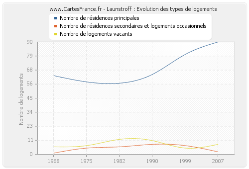 Launstroff : Evolution des types de logements