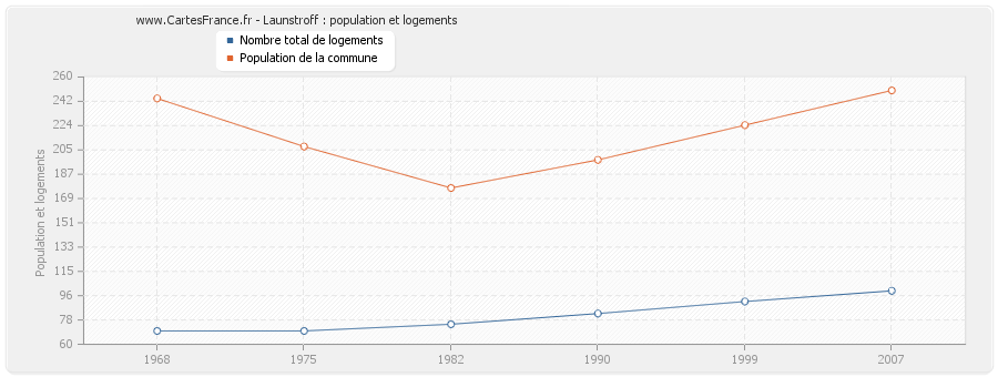 Launstroff : population et logements