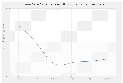 Launstroff : Nombre d'habitants par logement