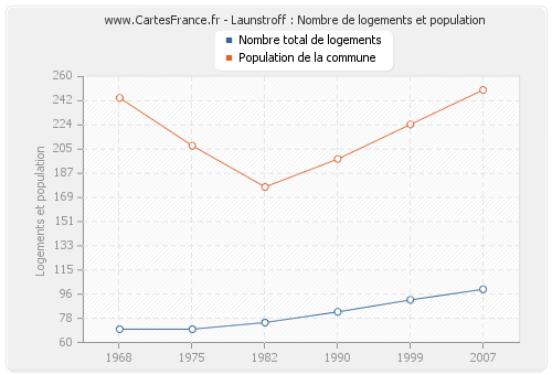 Launstroff : Nombre de logements et population