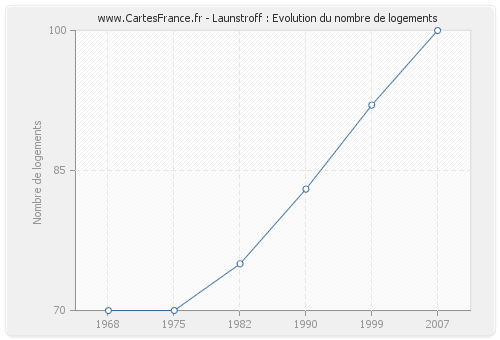 Launstroff : Evolution du nombre de logements