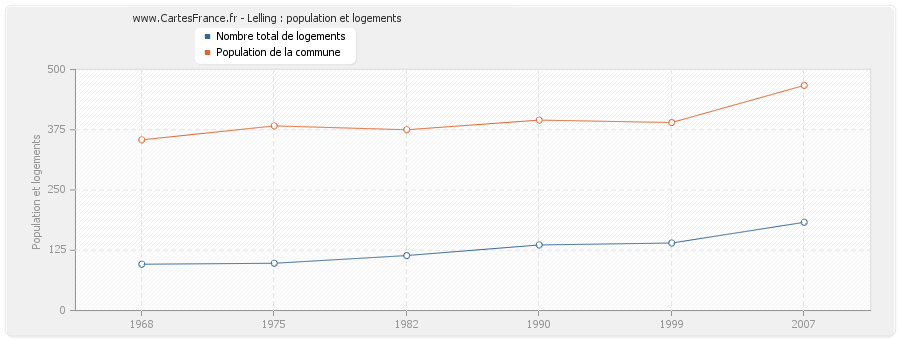 Lelling : population et logements