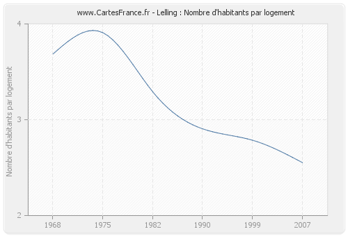 Lelling : Nombre d'habitants par logement