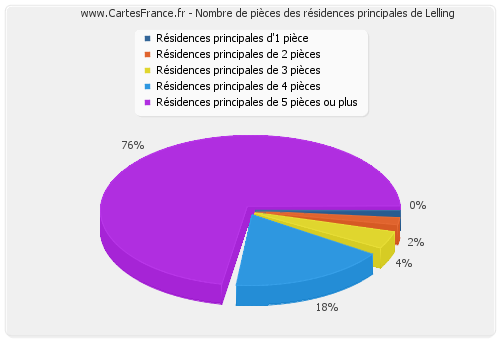 Nombre de pièces des résidences principales de Lelling