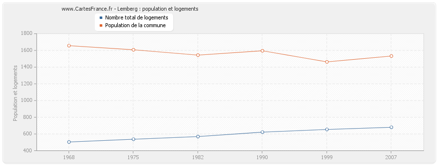 Lemberg : population et logements