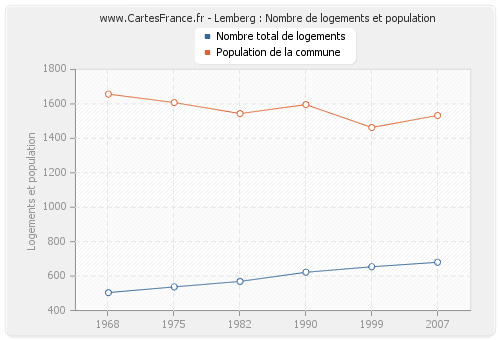 Lemberg : Nombre de logements et population