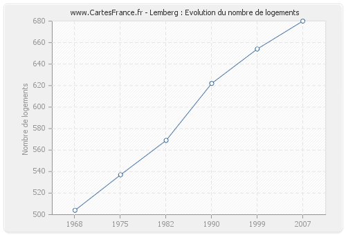 Lemberg : Evolution du nombre de logements