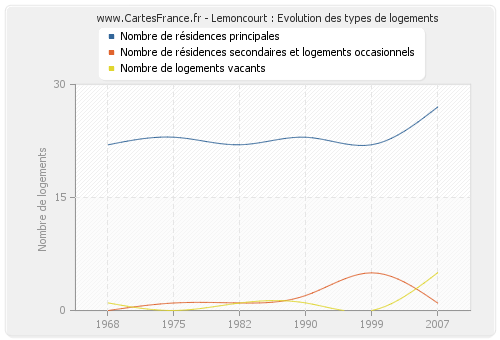 Lemoncourt : Evolution des types de logements