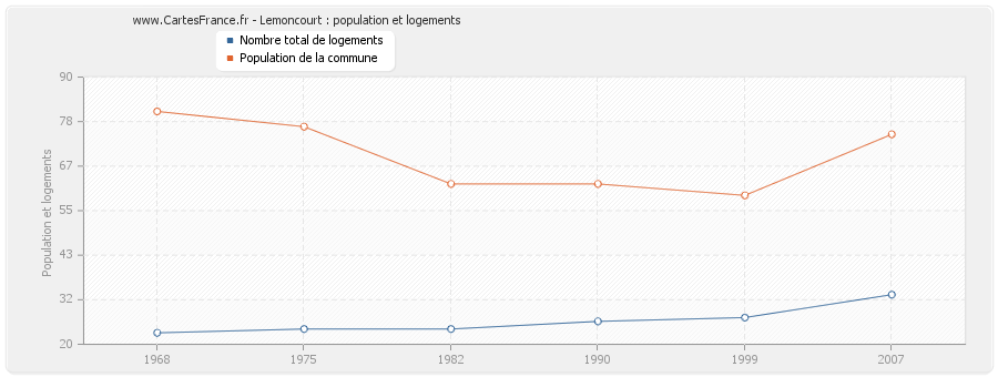 Lemoncourt : population et logements