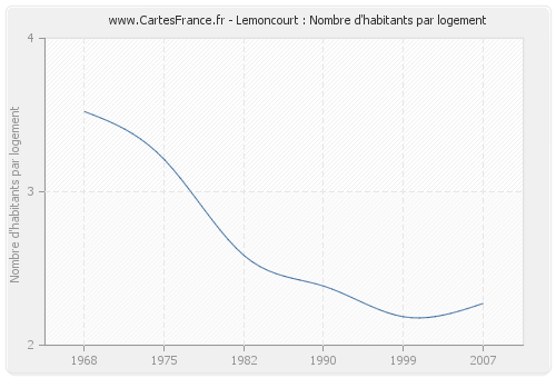 Lemoncourt : Nombre d'habitants par logement