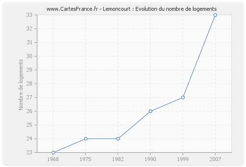 Lemoncourt : Evolution du nombre de logements