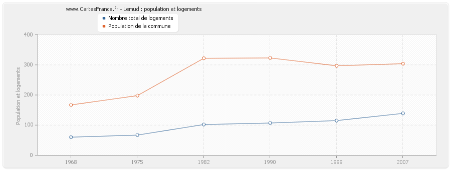 Lemud : population et logements