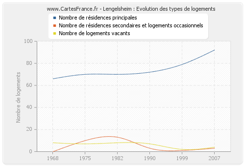 Lengelsheim : Evolution des types de logements