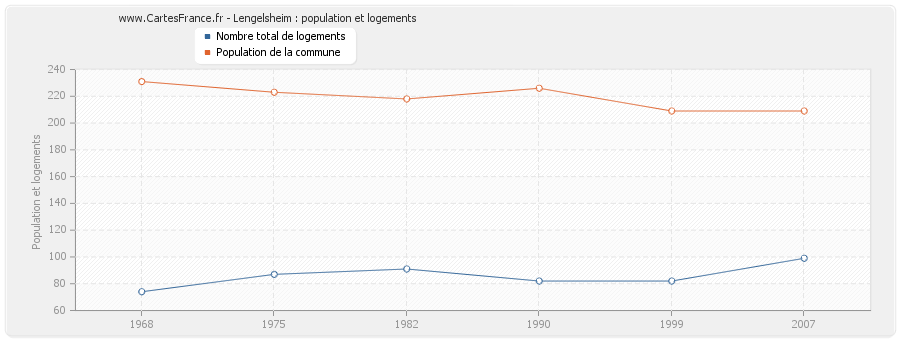 Lengelsheim : population et logements