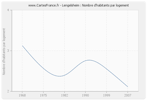 Lengelsheim : Nombre d'habitants par logement