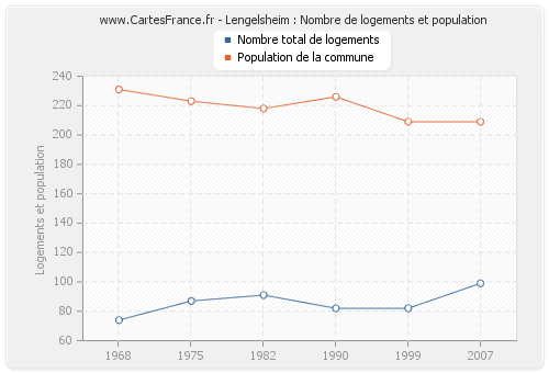 Lengelsheim : Nombre de logements et population