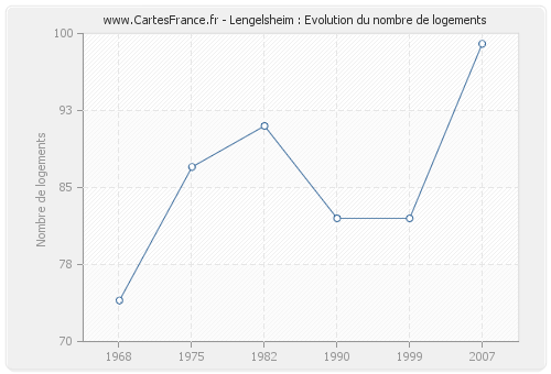 Lengelsheim : Evolution du nombre de logements