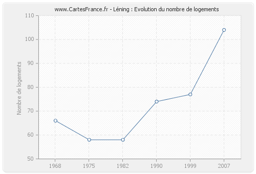 Léning : Evolution du nombre de logements