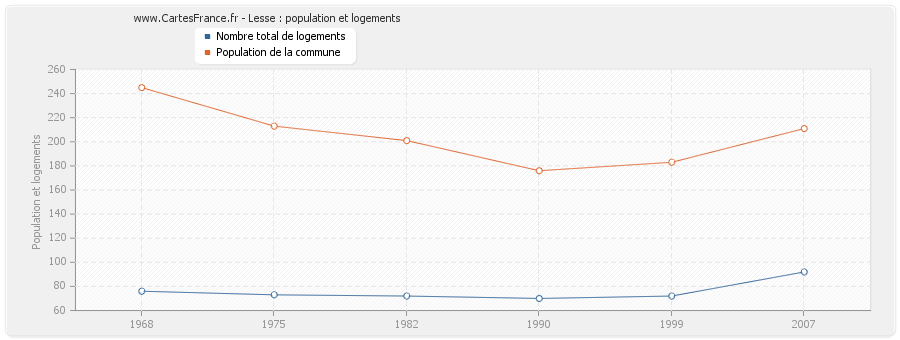 Lesse : population et logements