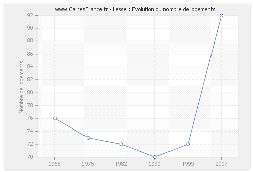 Lesse : Evolution du nombre de logements