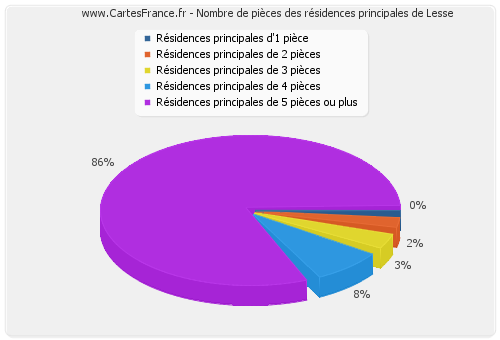 Nombre de pièces des résidences principales de Lesse