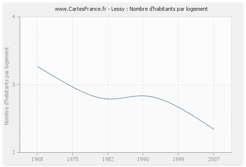 Lessy : Nombre d'habitants par logement