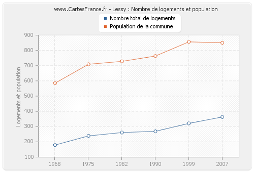 Lessy : Nombre de logements et population