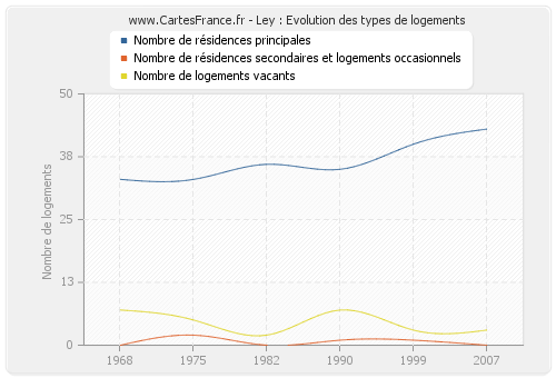 Ley : Evolution des types de logements