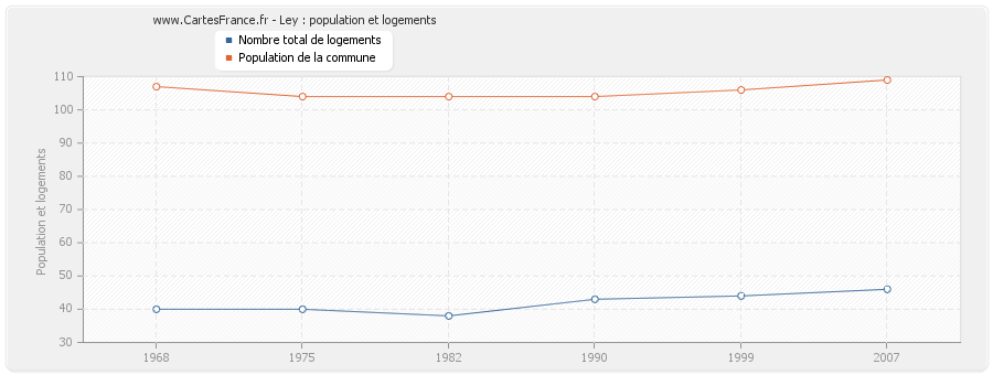 Ley : population et logements