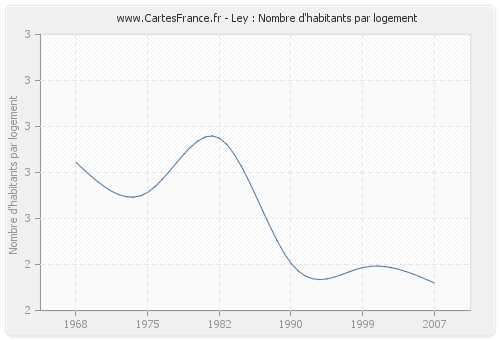 Ley : Nombre d'habitants par logement