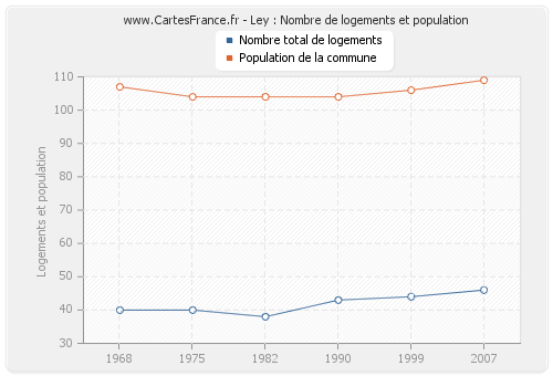 Ley : Nombre de logements et population