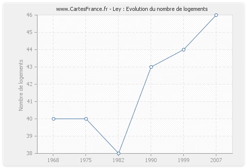 Ley : Evolution du nombre de logements