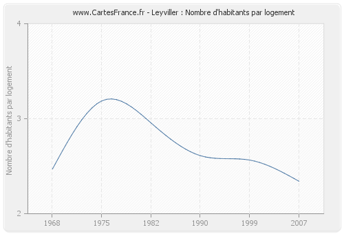 Leyviller : Nombre d'habitants par logement