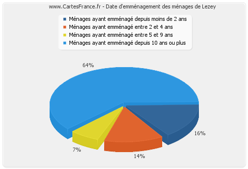 Date d'emménagement des ménages de Lezey