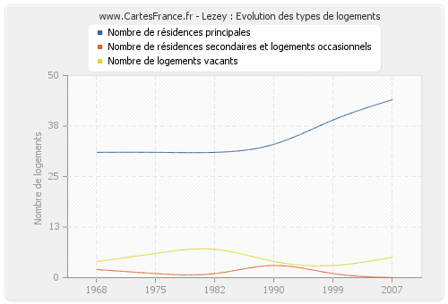 Lezey : Evolution des types de logements