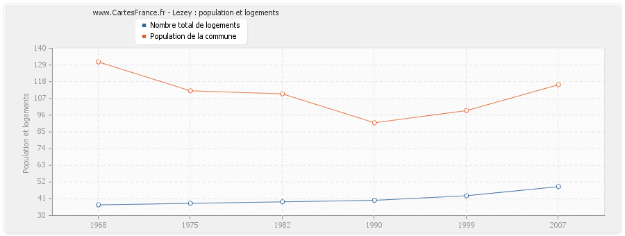 Lezey : population et logements