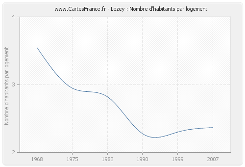 Lezey : Nombre d'habitants par logement