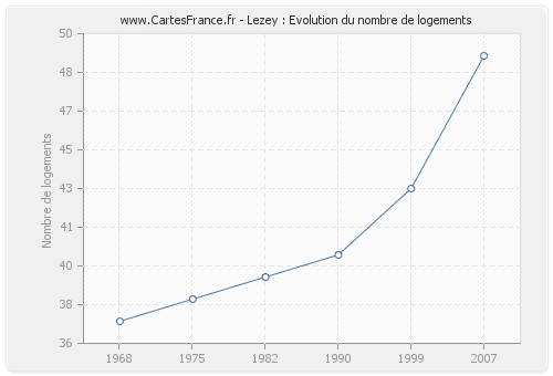 Lezey : Evolution du nombre de logements