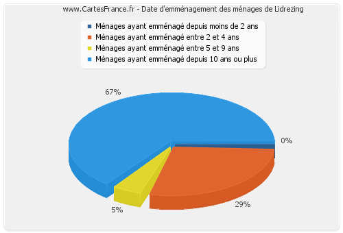 Date d'emménagement des ménages de Lidrezing