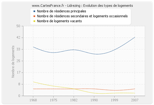 Lidrezing : Evolution des types de logements