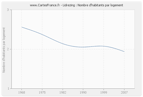 Lidrezing : Nombre d'habitants par logement